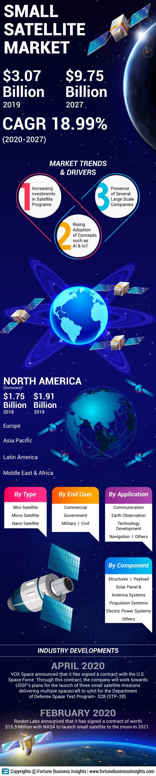 Small satellite market