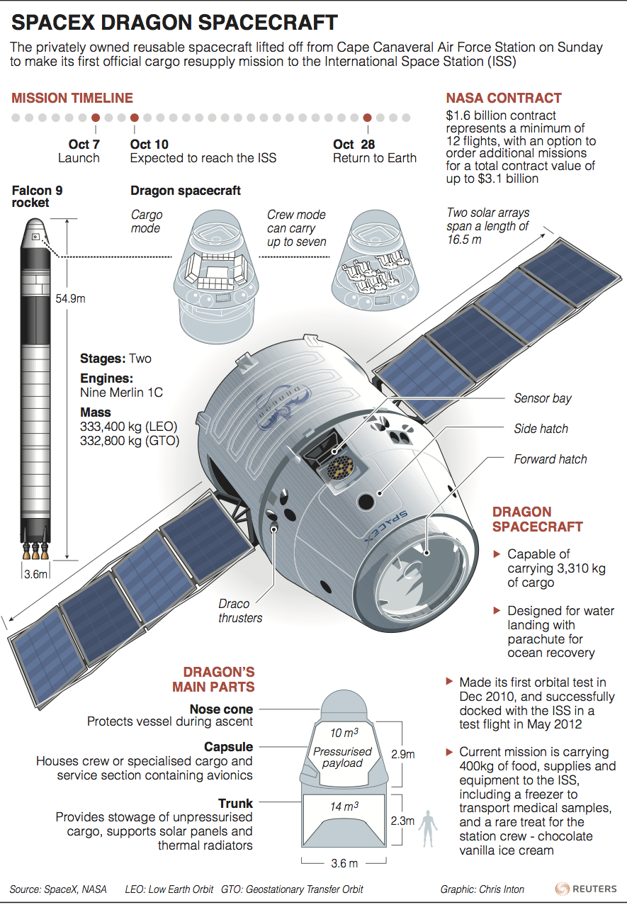 Spacex Dragon Spacecraft