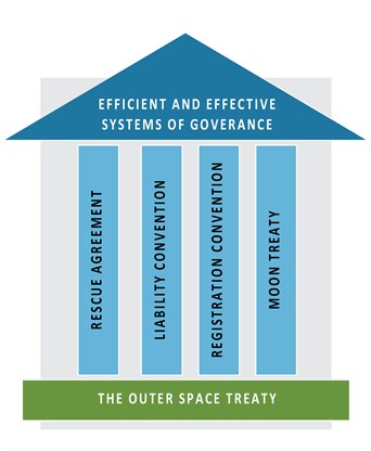 Efficient systems of governance