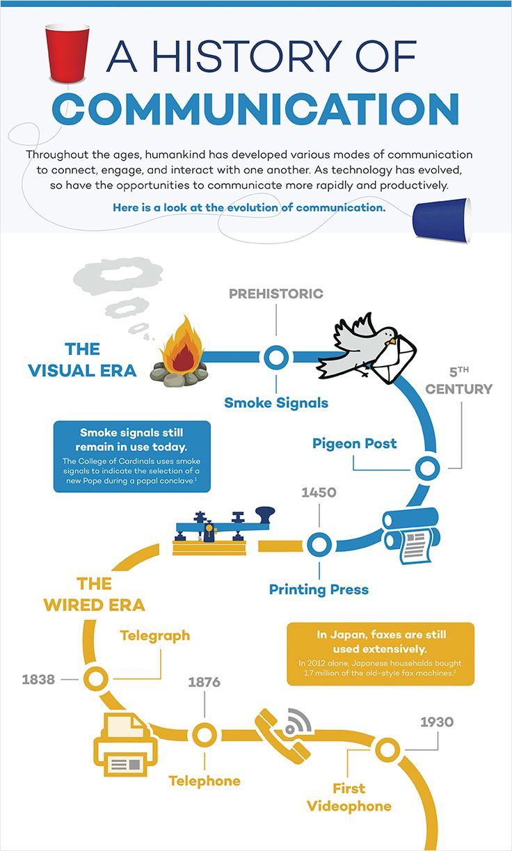 A history of communication