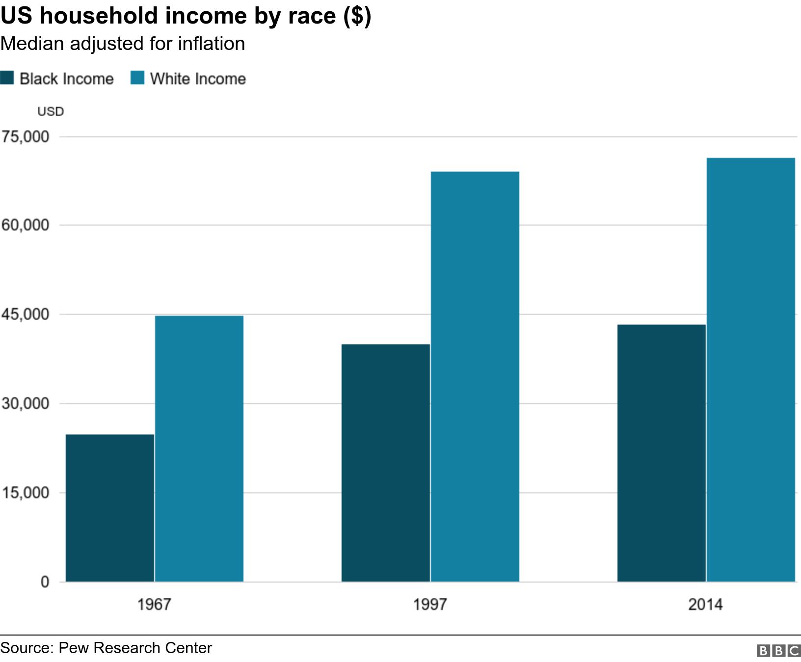 Income differences in the U.S.