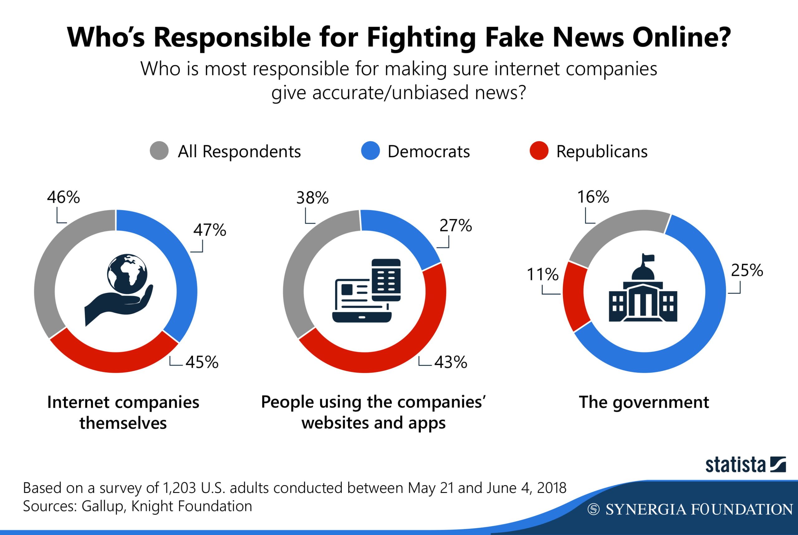 Who’s Responsible for Fighting Fake News Online?